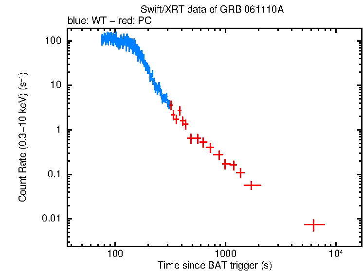 Light curve of GRB 061110A