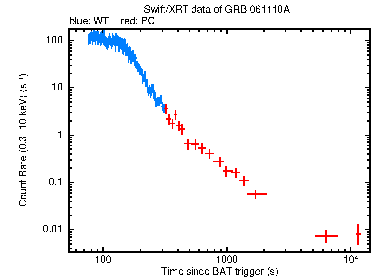 Light curve of GRB 061110A