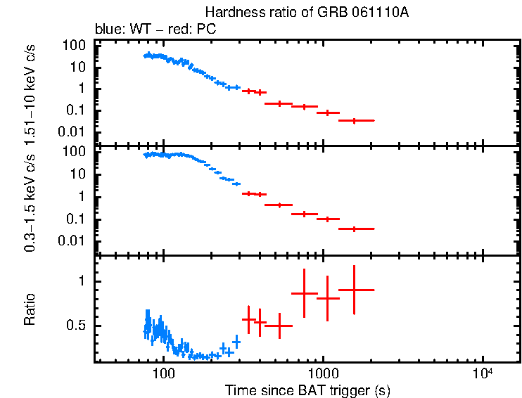 Hardness ratio of GRB 061110A