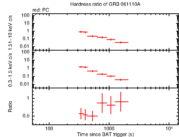Hardness ratio of GRB 061110A