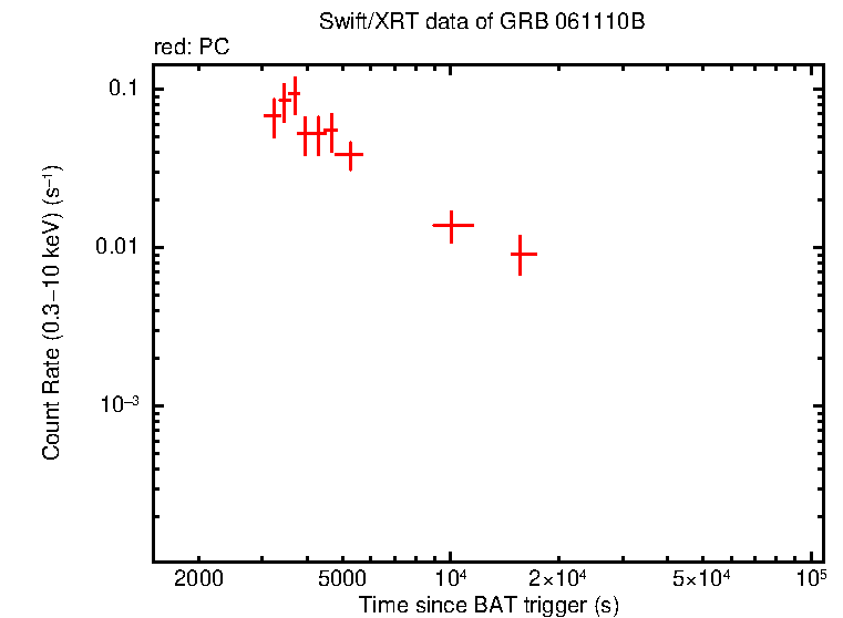 Light curve of GRB 061110B