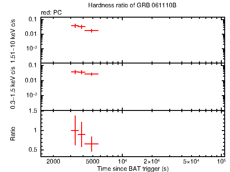 Hardness ratio of GRB 061110B
