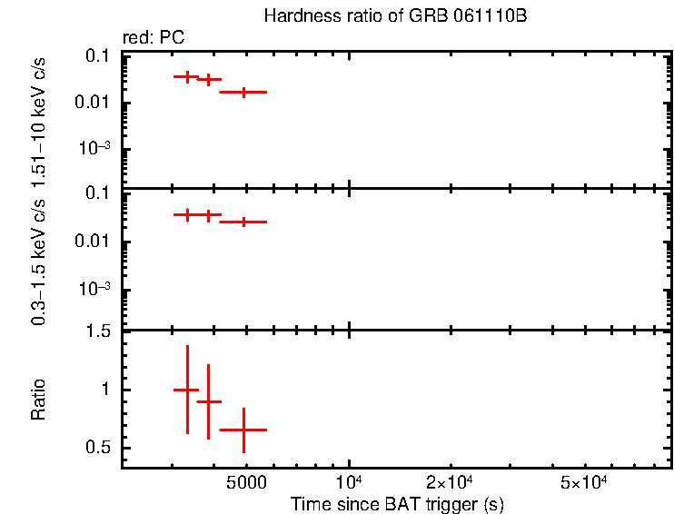 Hardness ratio of GRB 061110B