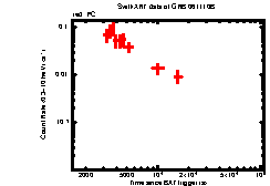 XRT Light curve of GRB 061110B