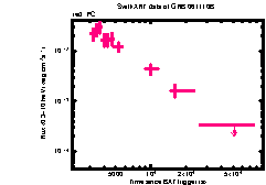 XRT Light curve of GRB 061110B