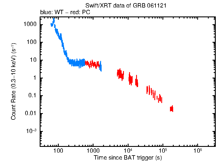 Light curve of GRB 061121