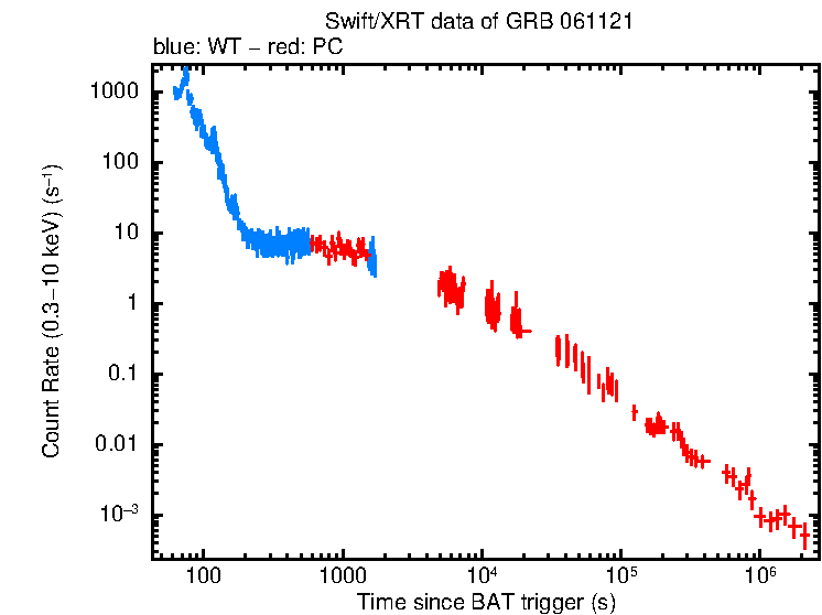 Light curve of GRB 061121