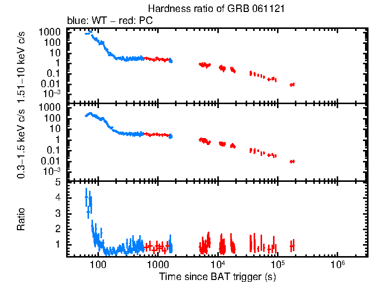 Hardness ratio of GRB 061121