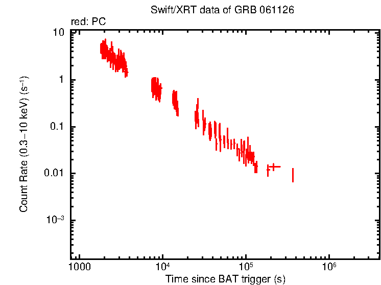 Light curve of GRB 061126