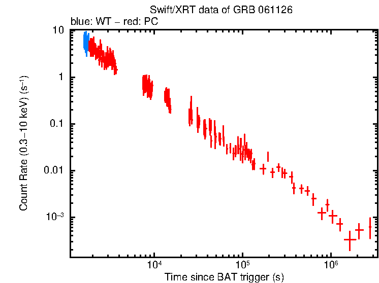 Light curve of GRB 061126