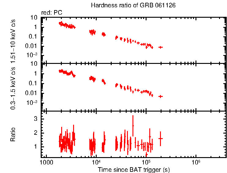 Hardness ratio of GRB 061126