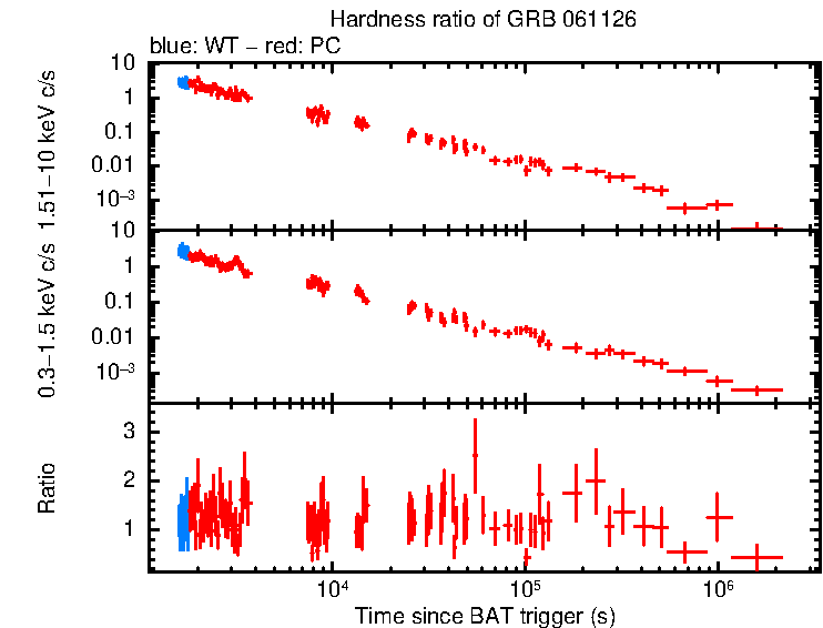 Hardness ratio of GRB 061126