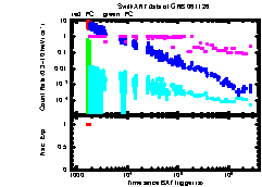 XRT Light curve of GRB 061126