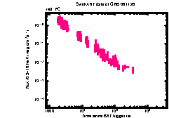 XRT Light curve of GRB 061126