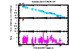 XRT Light curve of GRB 061126
