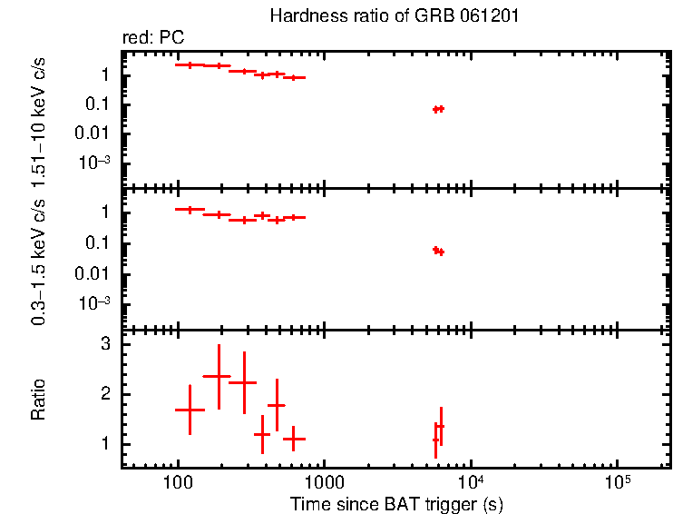 Hardness ratio of GRB 061201
