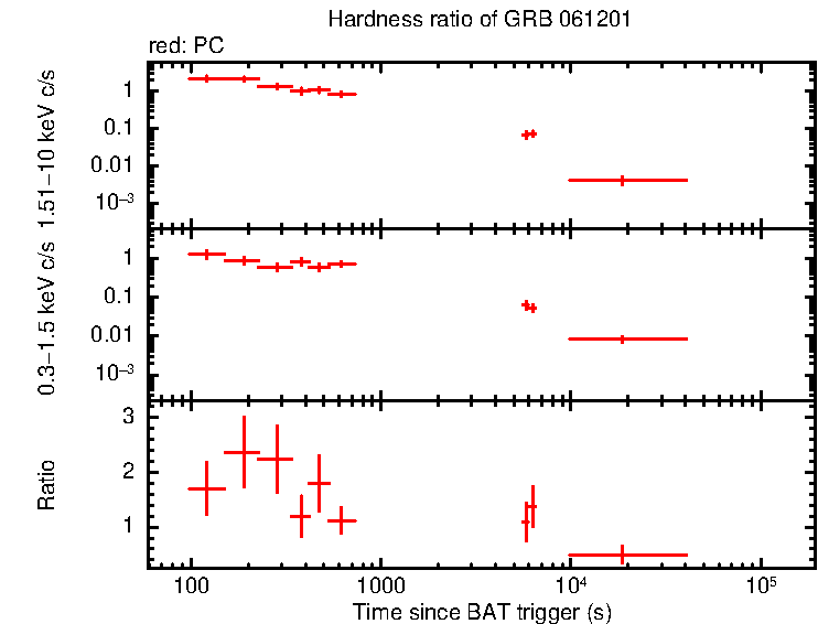 Hardness ratio of GRB 061201