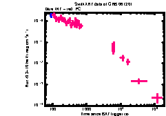 XRT Light curve of GRB 061201