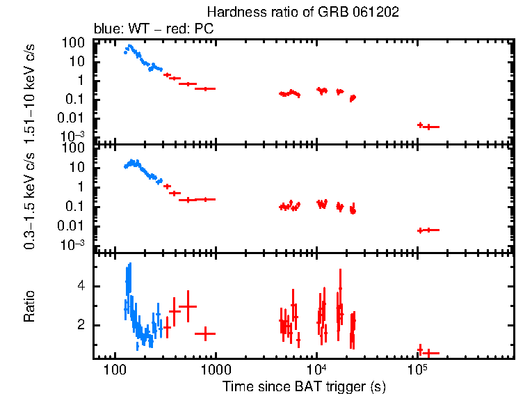 Hardness ratio of GRB 061202