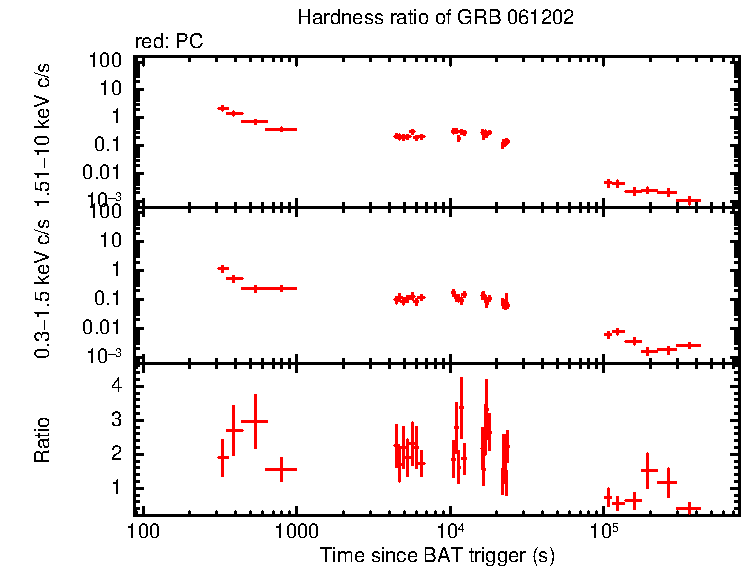Hardness ratio of GRB 061202