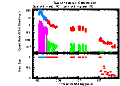 XRT Light curve of GRB 061202