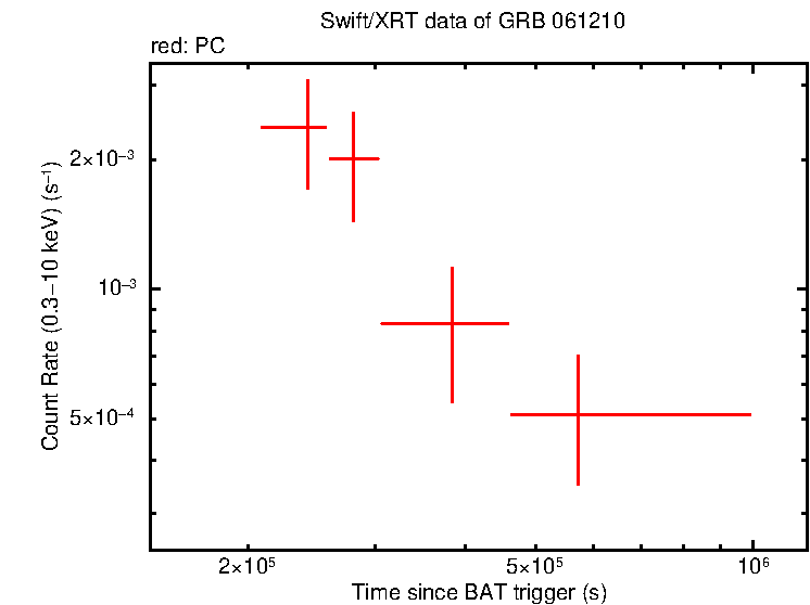 Light curve of GRB 061210