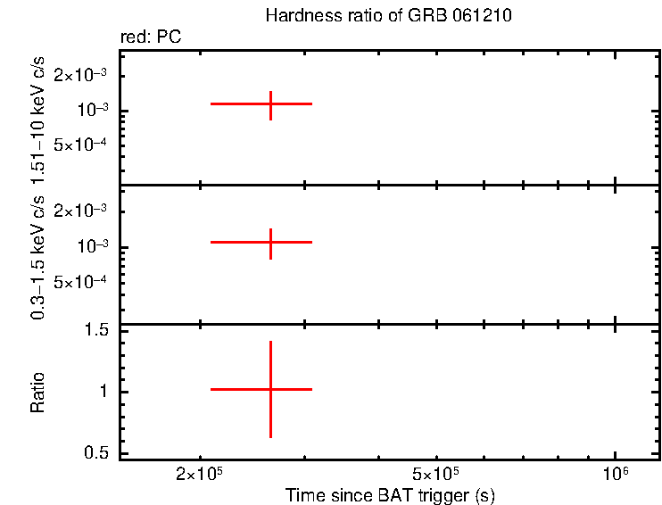 Hardness ratio of GRB 061210