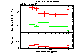 XRT Light curve of GRB 061210