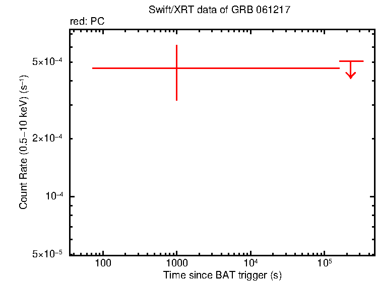 Light curve of GRB 061217