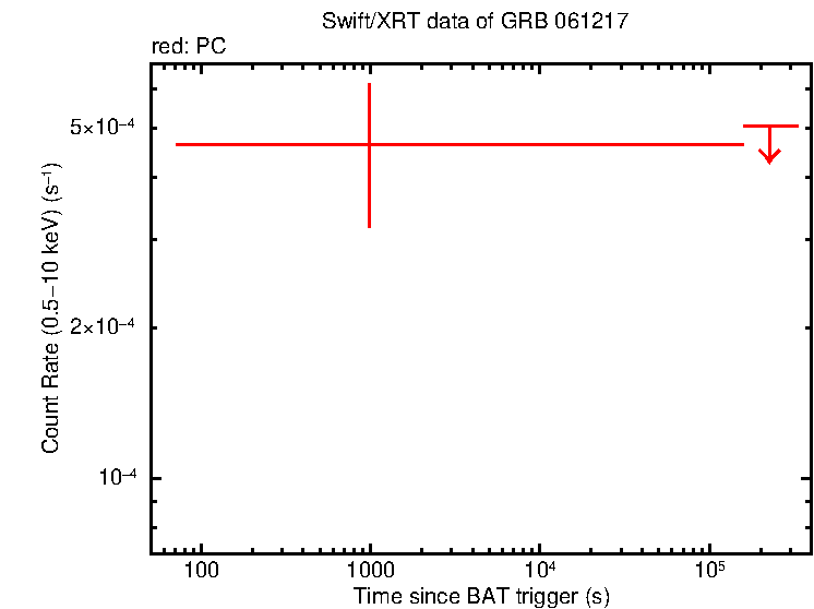 Light curve of GRB 061217