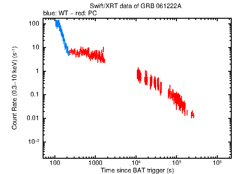 Light curve of GRB 061222A