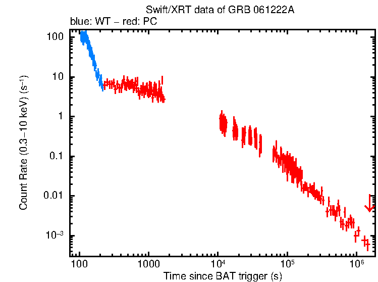 Light curve of GRB 061222A