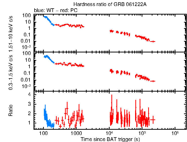 Hardness ratio of GRB 061222A