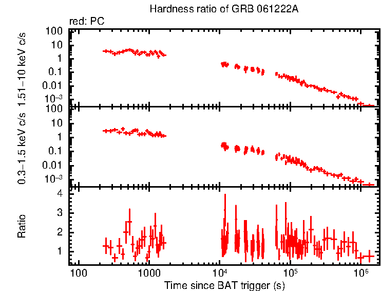 Hardness ratio of GRB 061222A