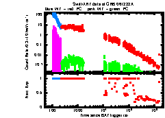 XRT Light curve of GRB 061222A