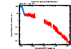 XRT Light curve of GRB 061222A