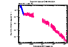 XRT Light curve of GRB 061222A