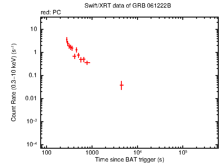 Light curve of GRB 061222B