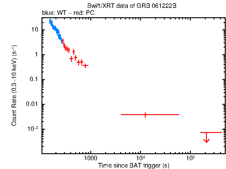 Light curve of GRB 061222B