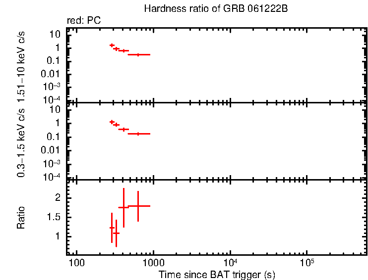Hardness ratio of GRB 061222B