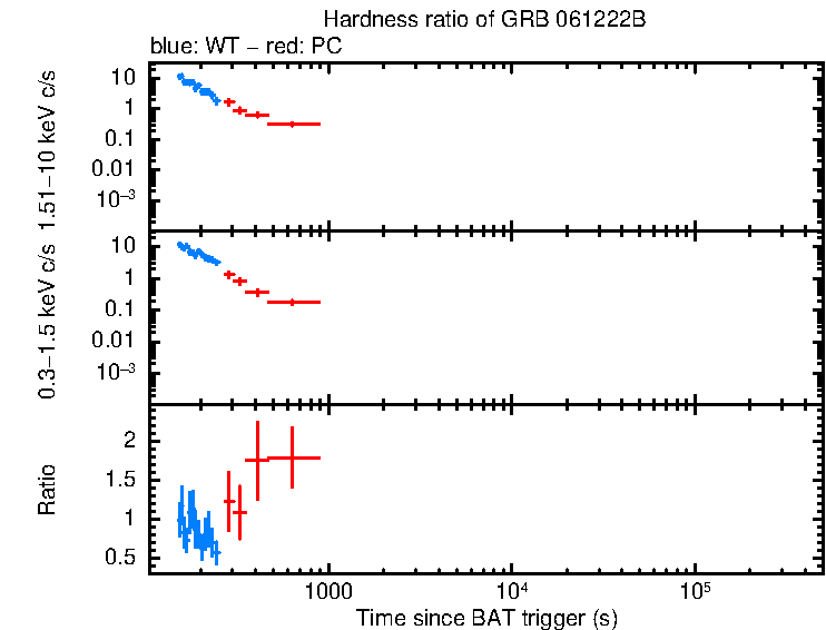 Hardness ratio of GRB 061222B