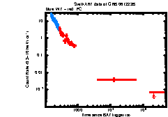 XRT Light curve of GRB 061222B