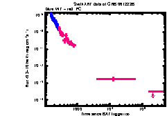 XRT Light curve of GRB 061222B