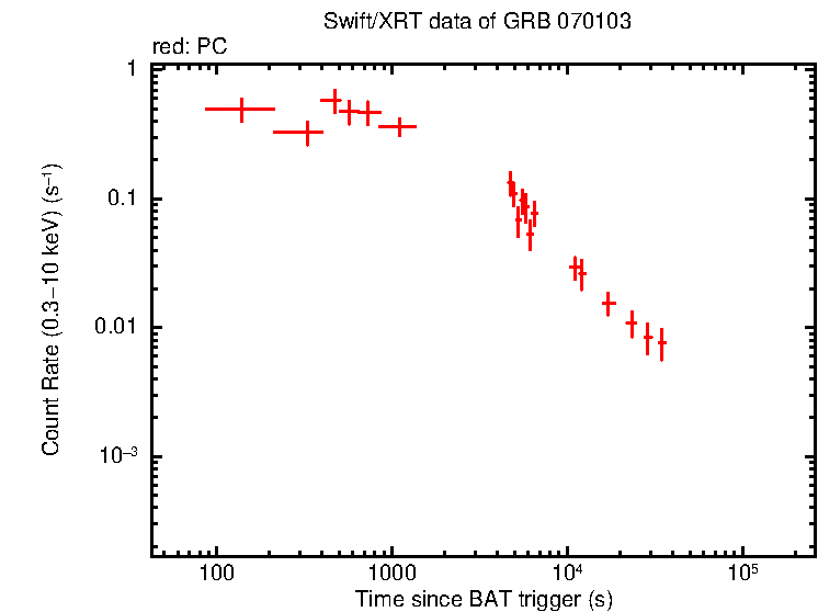Light curve of GRB 070103