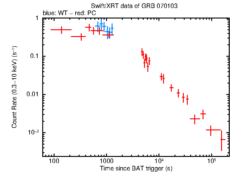 Light curve of GRB 070103