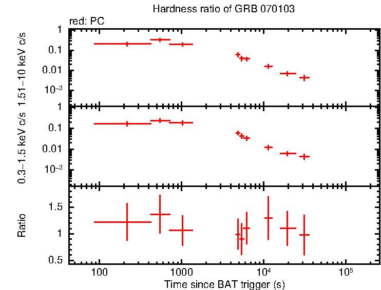 Hardness ratio of GRB 070103