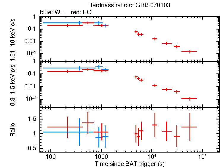 Hardness ratio of GRB 070103