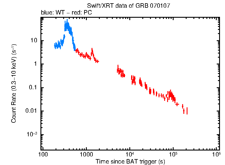 Light curve of GRB 070107