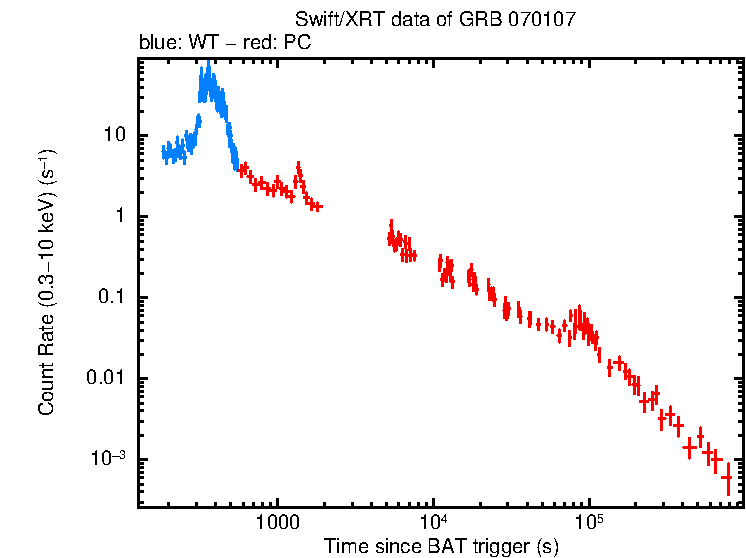 Light curve of GRB 070107