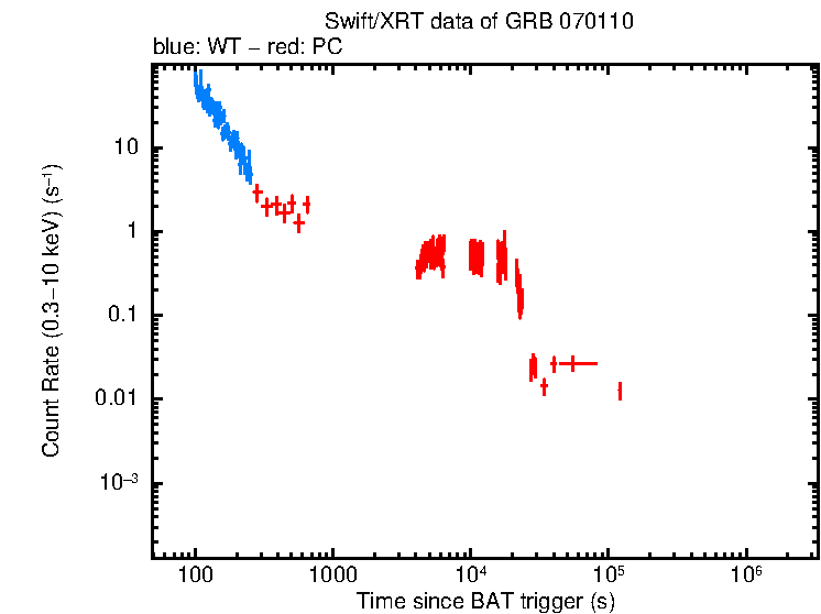 Light curve of GRB 070110